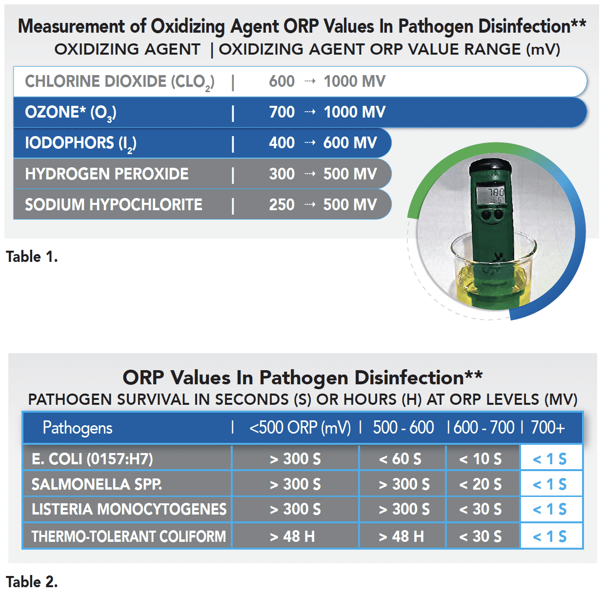 ORP Values Graphic